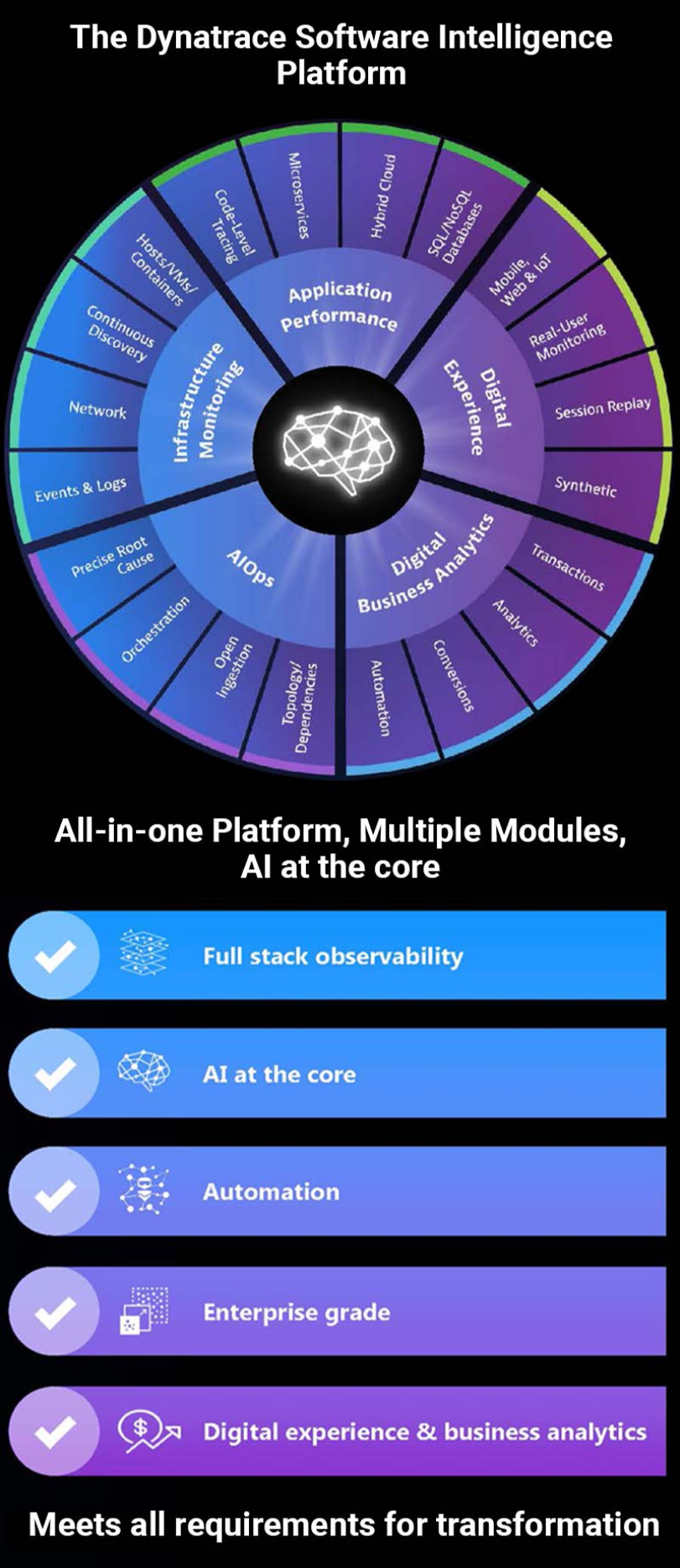 Dynatrace software intelligence platform